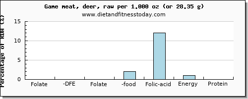 folate, dfe and nutritional content in folic acid in deer